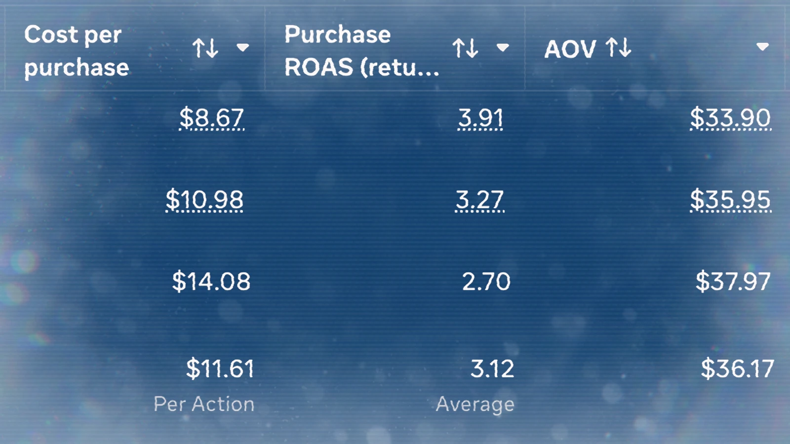 Our ROAS Is 1.5x, Unless It’s Actually 3.1x